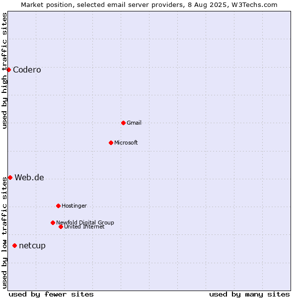 Market position of netcup vs. Web.de vs. Codero