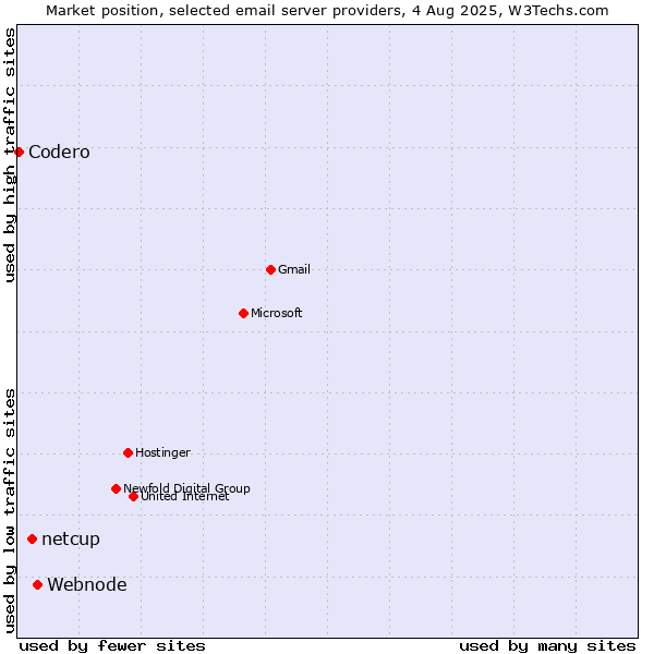 Market position of Webnode vs. netcup vs. Codero
