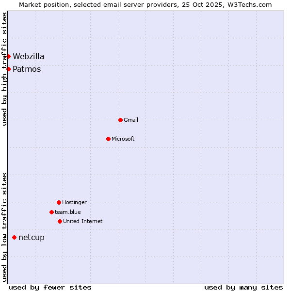 Market position of netcup vs. Patmos vs. Webzilla