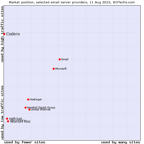 Market position of World4You vs. netcup vs. Codero
