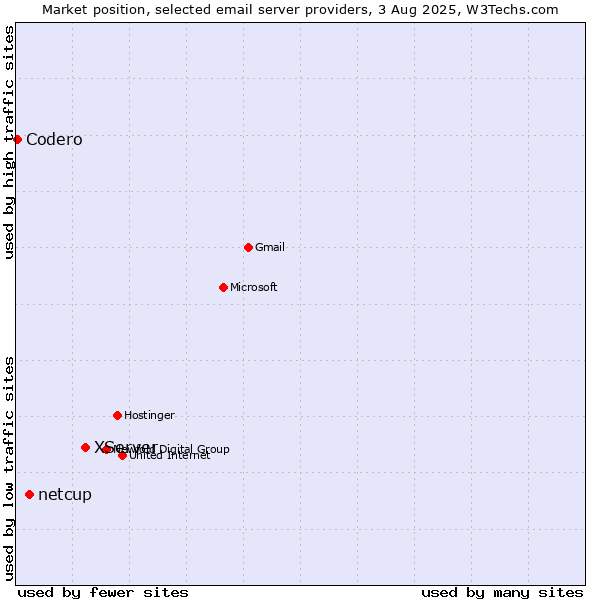 Market position of XServer vs. netcup vs. Codero