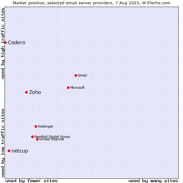 Market position of Zoho vs. netcup vs. Codero