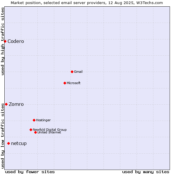 Market position of netcup vs. Zomro vs. Codero