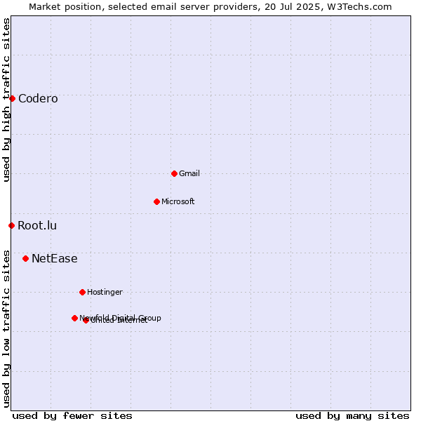 Market position of NetEase vs. Codero vs. Root.lu
