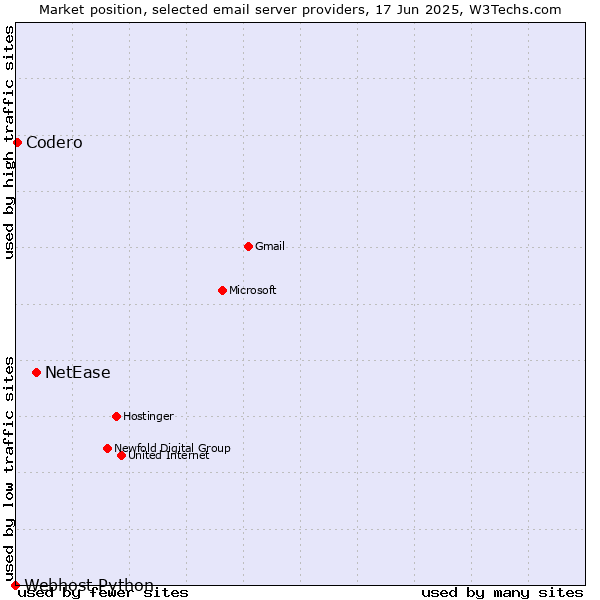 Market position of NetEase vs. Codero vs. Webhost Python