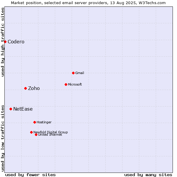 Market position of Zoho vs. NetEase vs. Codero