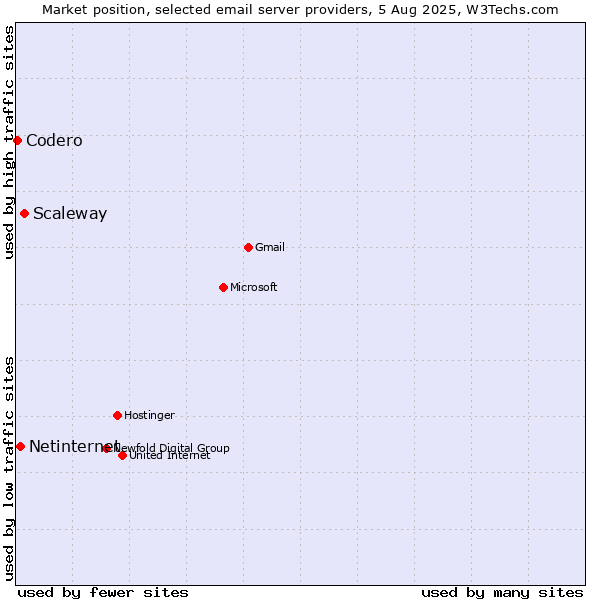 Market position of Scaleway vs. Netinternet vs. Codero