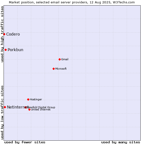 Market position of Porkbun vs. Netinternet vs. Codero