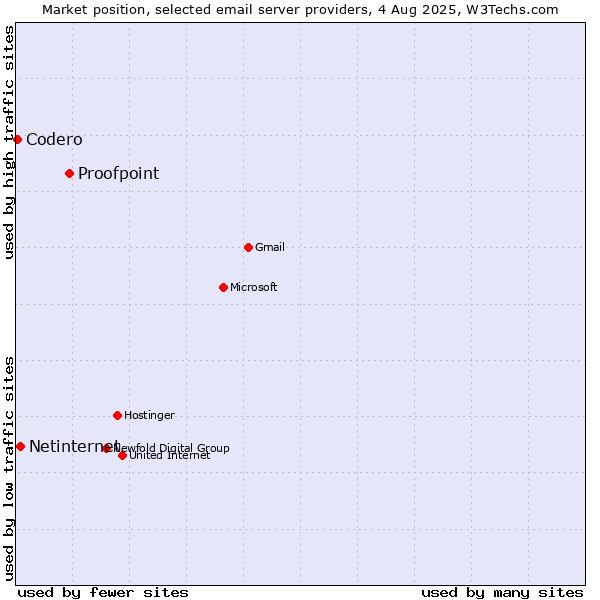 Market position of Proofpoint vs. Netinternet vs. Codero