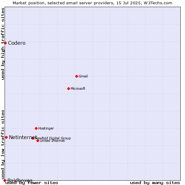 Market position of Netinternet vs. Codero vs. Raidboxes