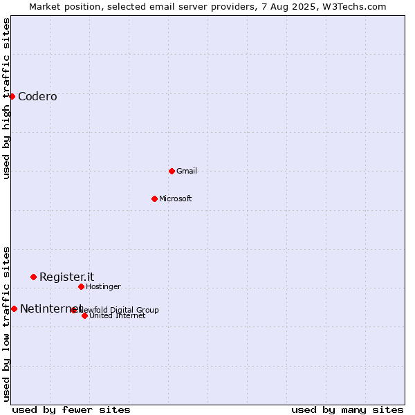 Market position of Register.it vs. Netinternet vs. Codero