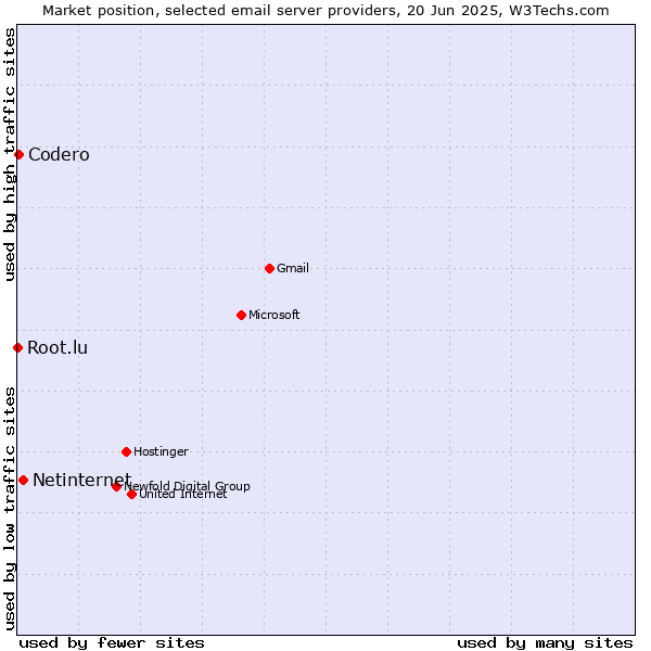 Market position of Netinternet vs. Codero vs. Root.lu