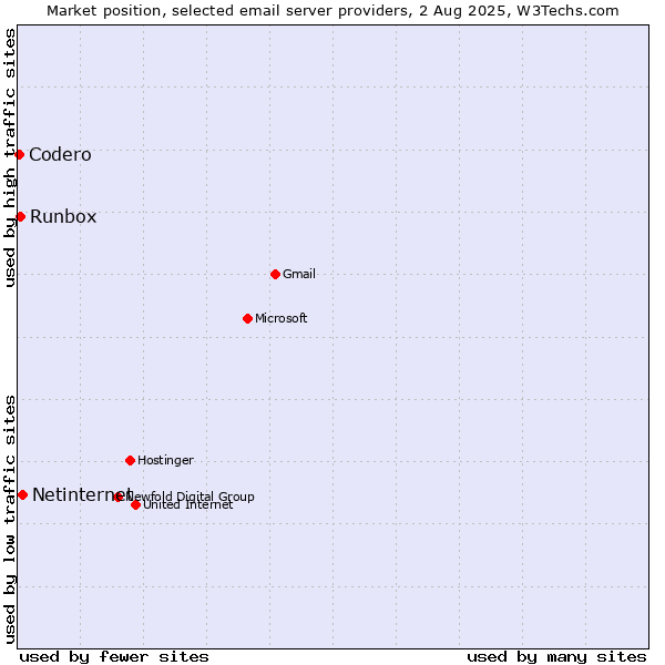 Market position of Netinternet vs. Runbox vs. Codero