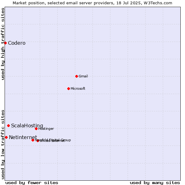 Market position of ScalaHosting vs. Netinternet vs. Codero