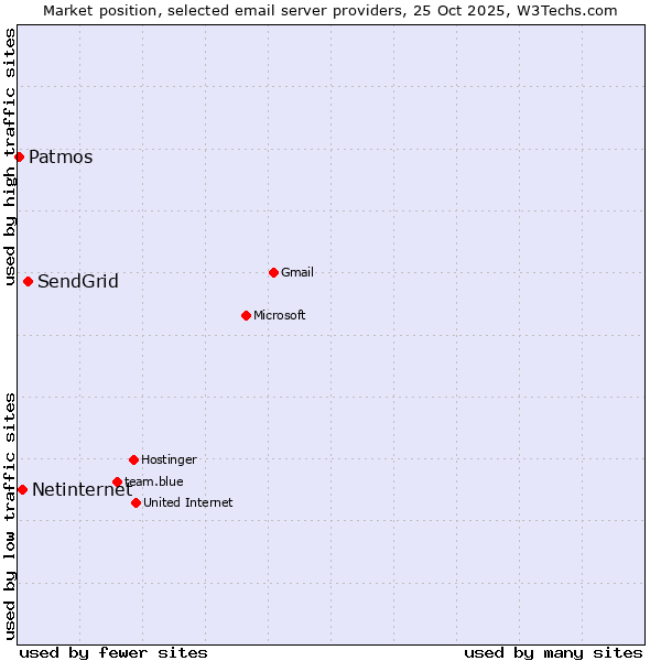 Market position of SendGrid vs. Netinternet vs. Patmos