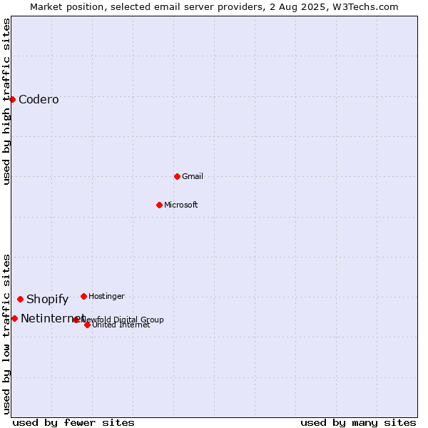 Market position of Shopify vs. Netinternet vs. Codero