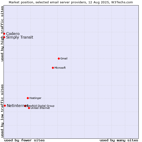 Market position of Netinternet vs. Codero vs. Simply Transit