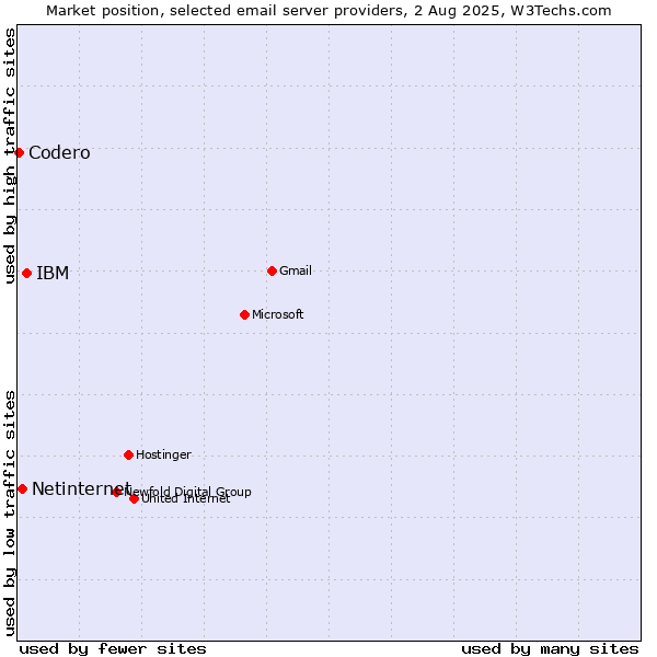 Market position of IBM vs. Netinternet vs. Codero