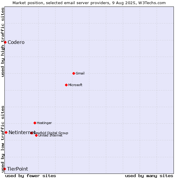 Market position of Netinternet vs. Codero vs. TierPoint