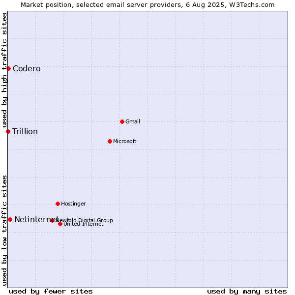 Market position of Netinternet vs. Codero vs. Trillion