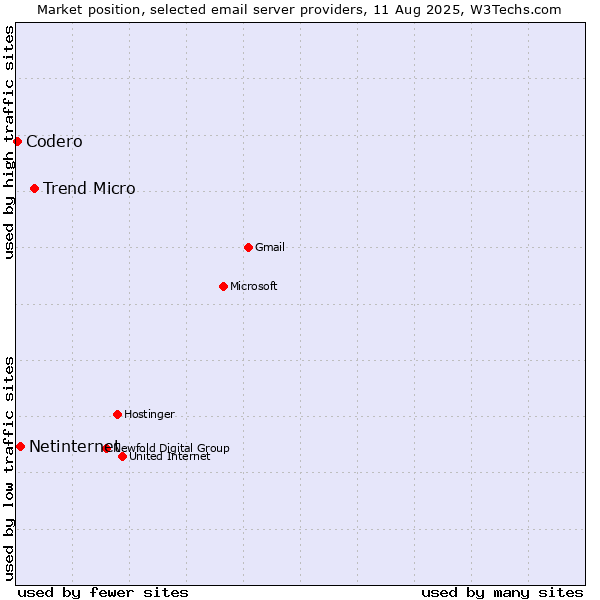 Market position of Trend Micro vs. Netinternet vs. Codero