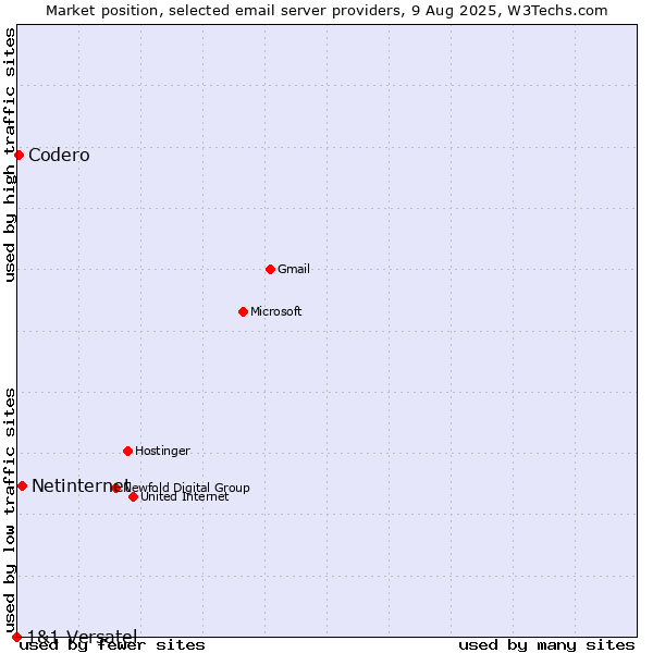 Market position of Netinternet vs. Codero vs. 1&1 Versatel