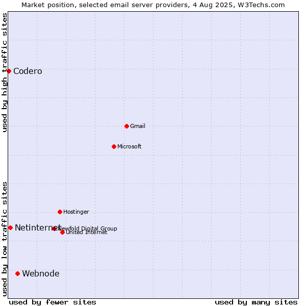 Market position of Webnode vs. Netinternet vs. Codero