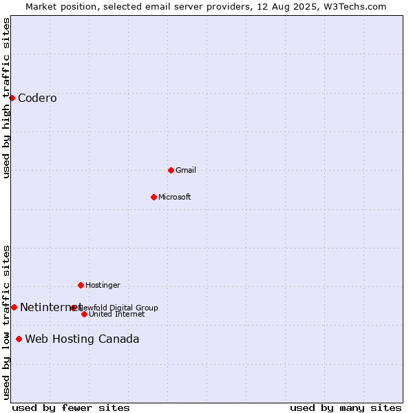 Market position of Web Hosting Canada vs. Netinternet vs. Codero