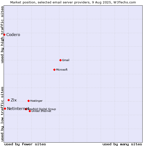 Market position of Zix vs. Netinternet vs. Codero