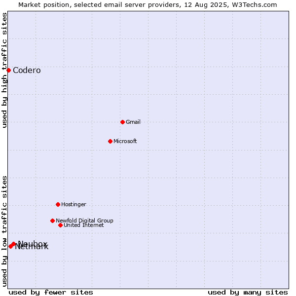 Market position of Neubox vs. Netmark vs. Codero