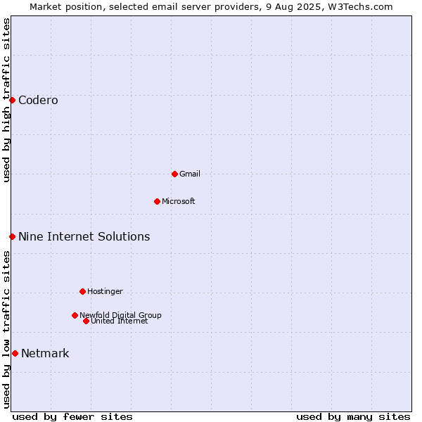 Market position of Netmark vs. Codero vs. Nine Internet Solutions