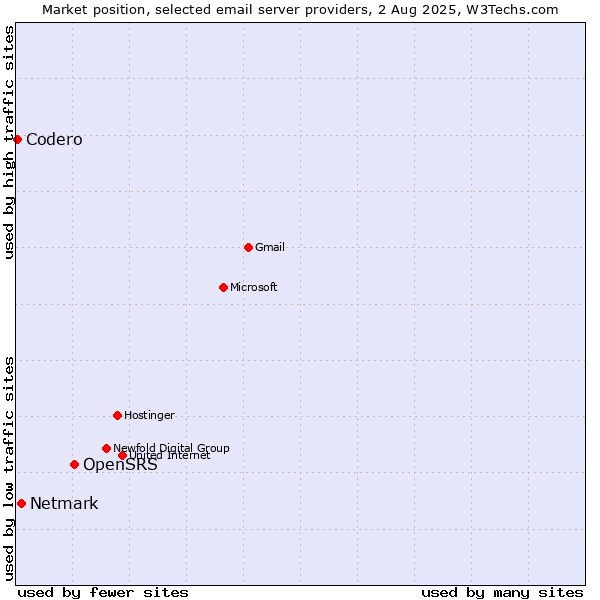 Market position of OpenSRS vs. Netmark vs. Codero