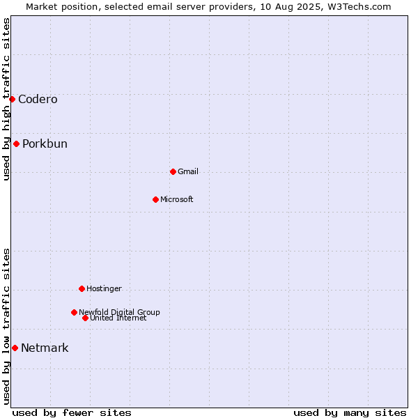 Market position of Porkbun vs. Netmark vs. Codero