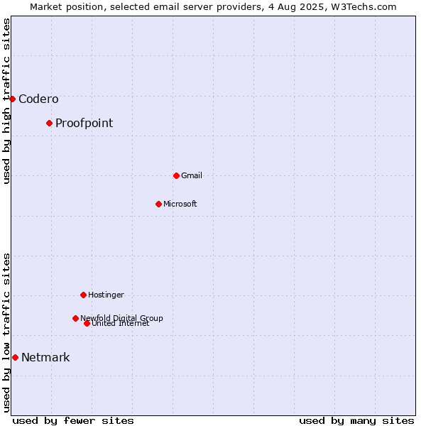 Market position of Proofpoint vs. Netmark vs. Codero