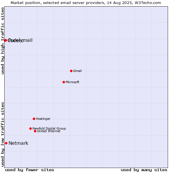 Market position of Netmark vs. Purelymail vs. Codero