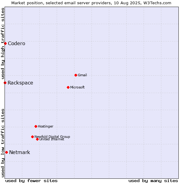 Market position of Netmark vs. Codero vs. Rackspace