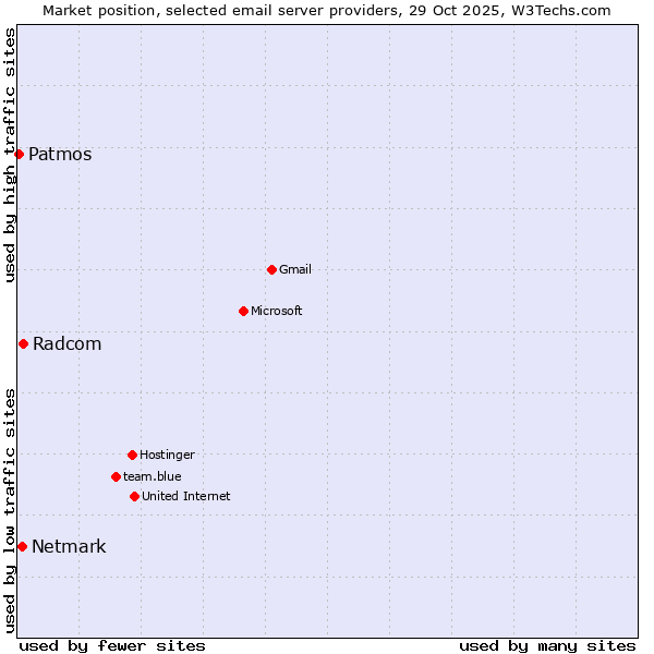 Market position of Radcom vs. Netmark vs. Patmos