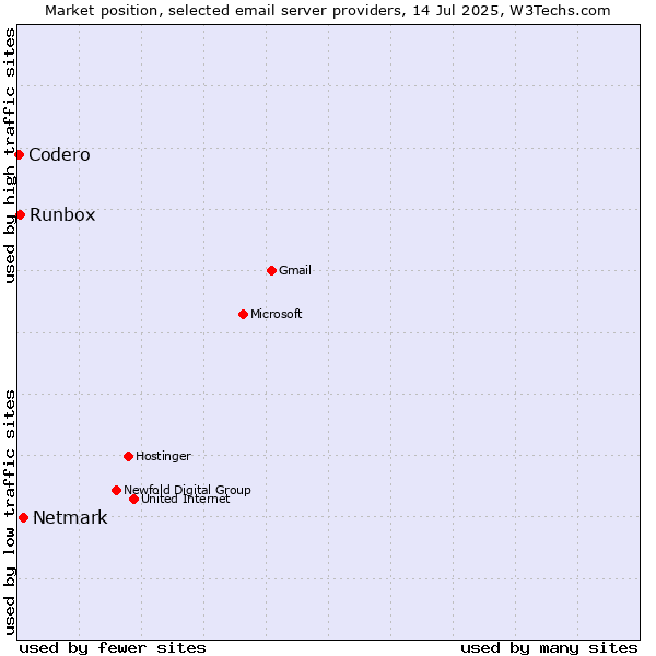 Market position of Netmark vs. Runbox vs. Codero