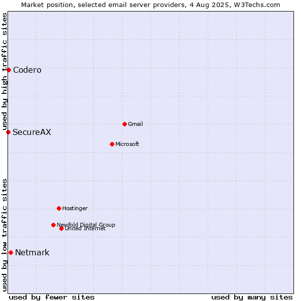 Market position of Netmark vs. Codero vs. SecureAX