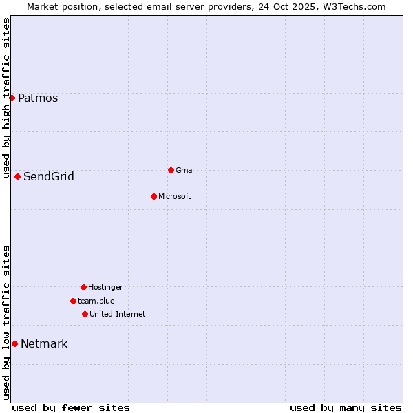 Market position of SendGrid vs. Netmark vs. Patmos