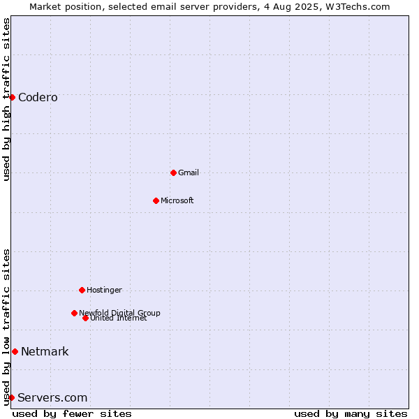 Market position of Netmark vs. Codero vs. Servers.com