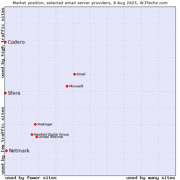 Market position of Netmark vs. Codero vs. Sfera