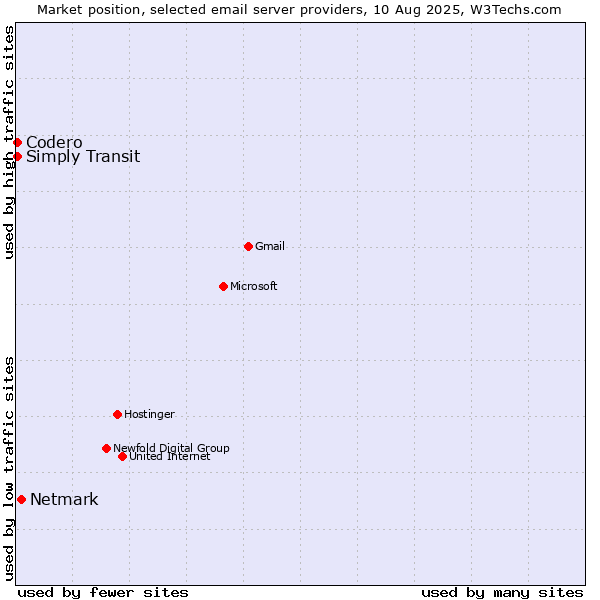 Market position of Netmark vs. Codero vs. Simply Transit