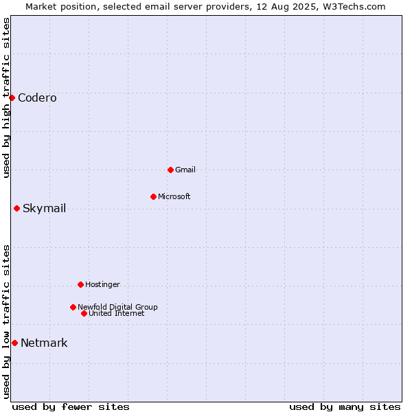 Market position of Skymail vs. Netmark vs. Codero