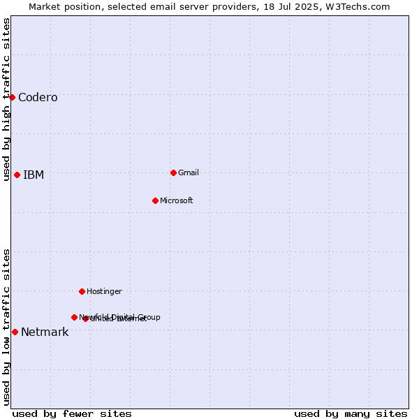 Market position of IBM vs. Netmark vs. Codero