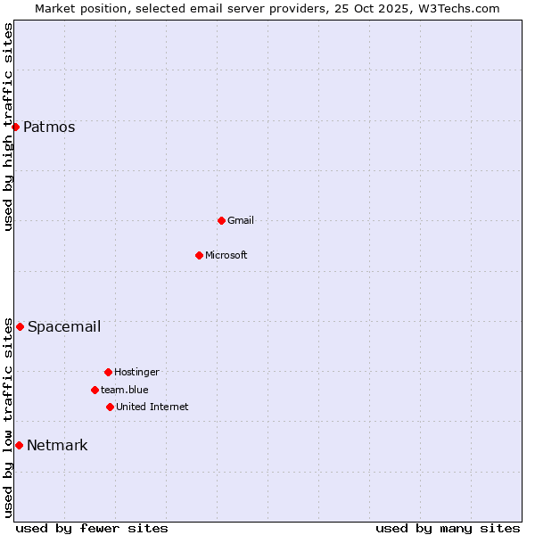 Market position of Spacemail vs. Netmark vs. Patmos