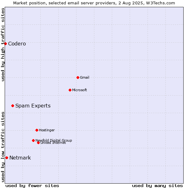 Market position of Spam Experts vs. Netmark vs. Codero