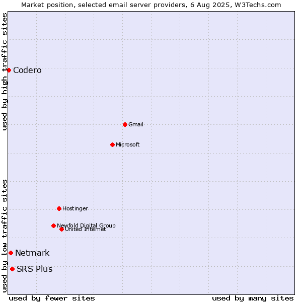 Market position of SRS Plus vs. Netmark vs. Codero
