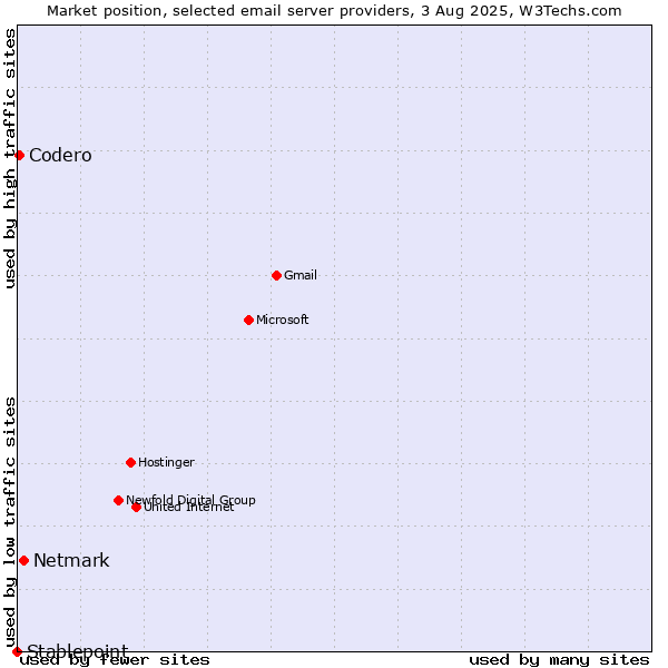 Market position of Netmark vs. Codero vs. Stablepoint