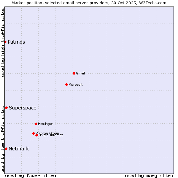 Market position of Superspace vs. Netmark vs. Patmos